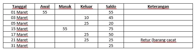 contoh pencatatan stok