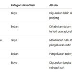 Memahami Perbedaan Biaya dan Beban Akuntansi untuk Pembukuan