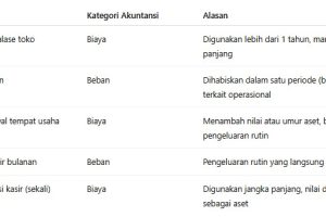 Memahami Perbedaan Biaya dan Beban Akuntansi untuk Pembukuan