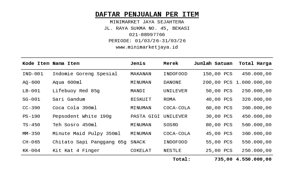 Laporan Penjualan Bulanan Minimarket